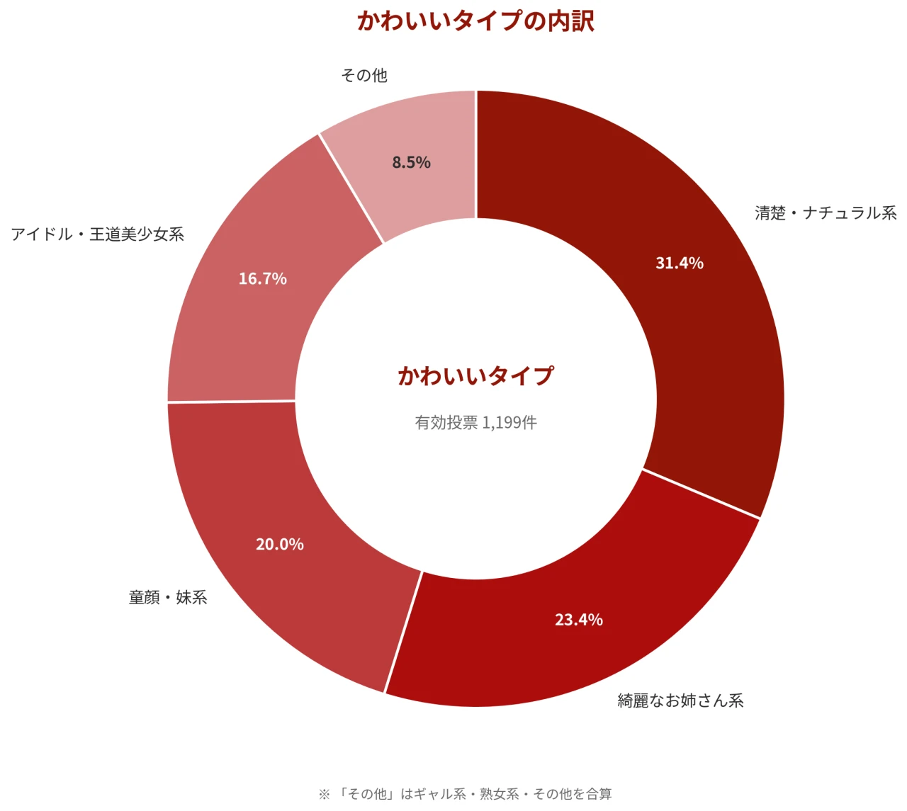 タイプ内訳円グラフ