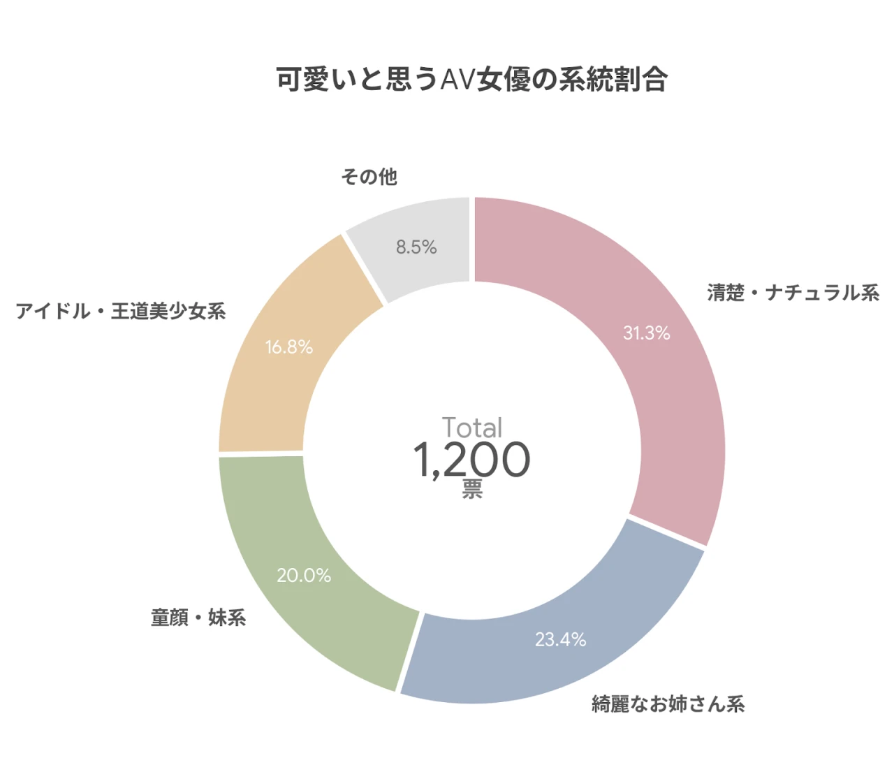 タイプ内訳円グラフ