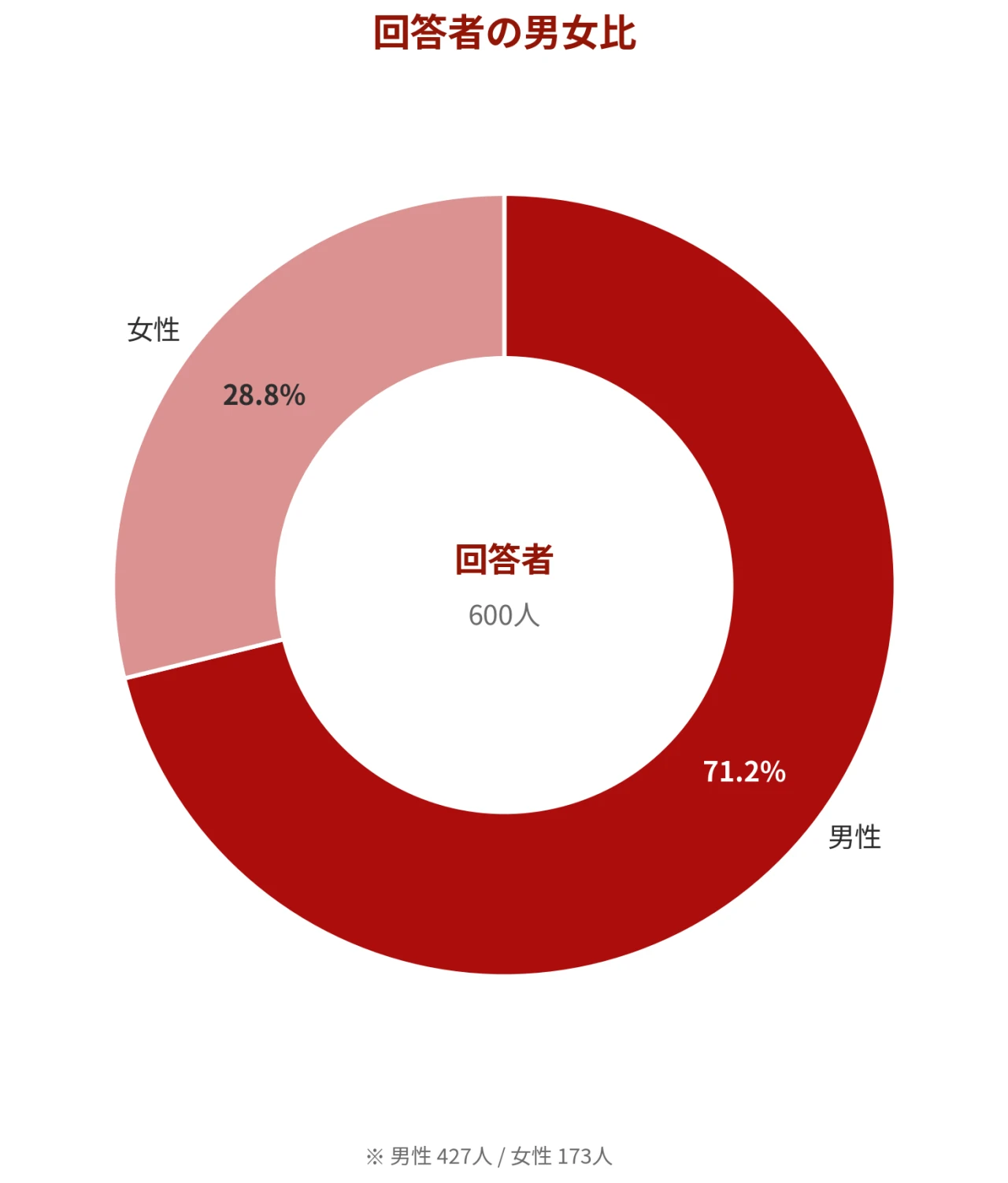 アンケート回答者600人の男女比。男性427人、女性173人
